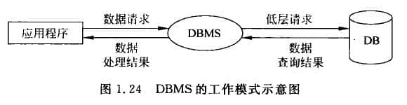 DBMS的工作示意图