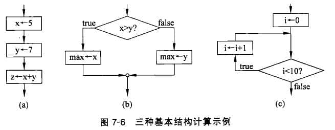 顺序、选择和循环结构表示的计算过程示例