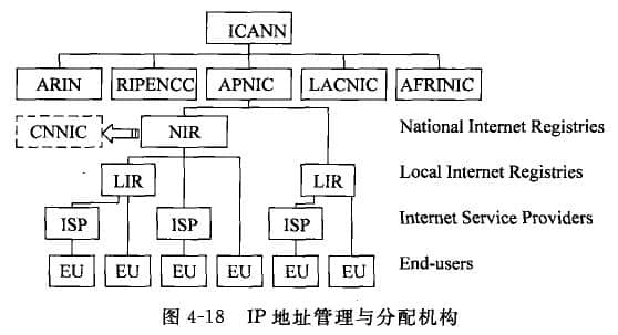 IP地址管理与分配机构