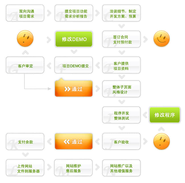 网站建设流程图