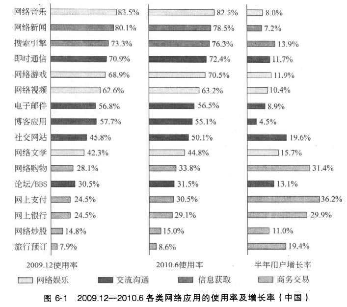 中国网民在互联网上的各类网络应用的统计情况