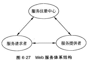 Web服务的体系结构