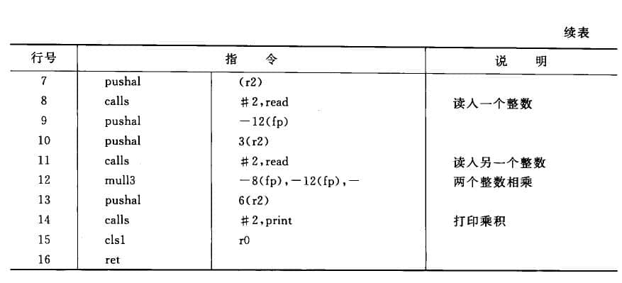 用某汇编语言实现两个整数相乘并打印输出的程序,续表