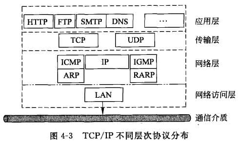 TCP和IP两个协议的工作方式