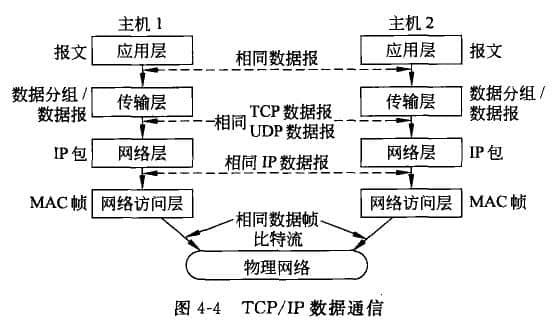 TCP/IP 数据通信