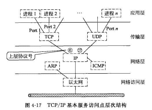 TCP/IP协议按照各层