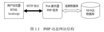 PHP动态网站结构图