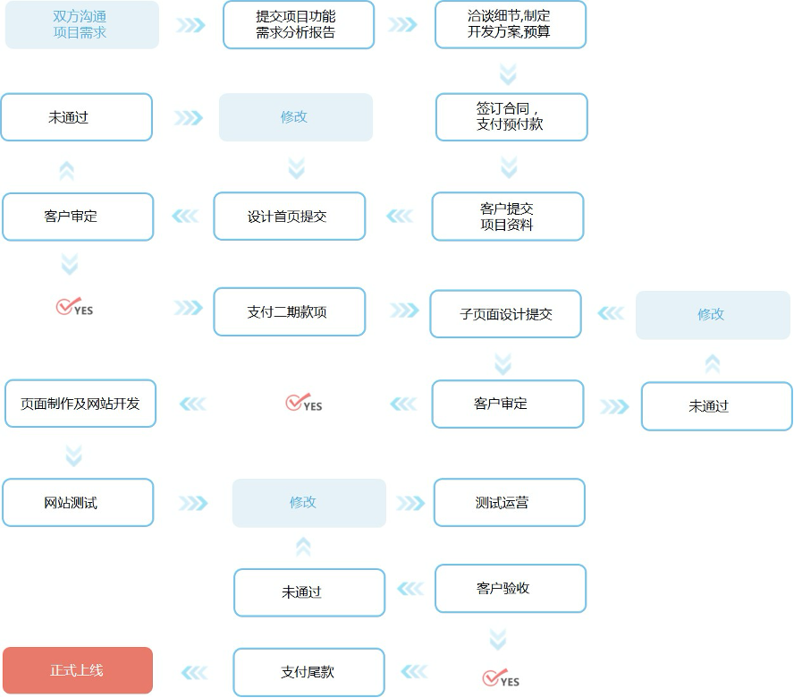 网站建设流程